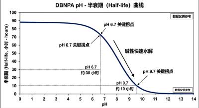 pH Value and Stability Patterns of DBNPA