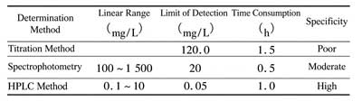 Comparison of Results from Three Methods for Determining Glutaraldehyde Content