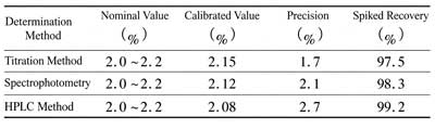 Results of Spiked Recovery Tests Using Three Methods on Samples of a Single-Formula Glutaraldehyde Disinfectant