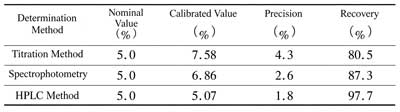 Spiked Recovery Tests for Composite Glutaraldehyde Disinfectant Samples